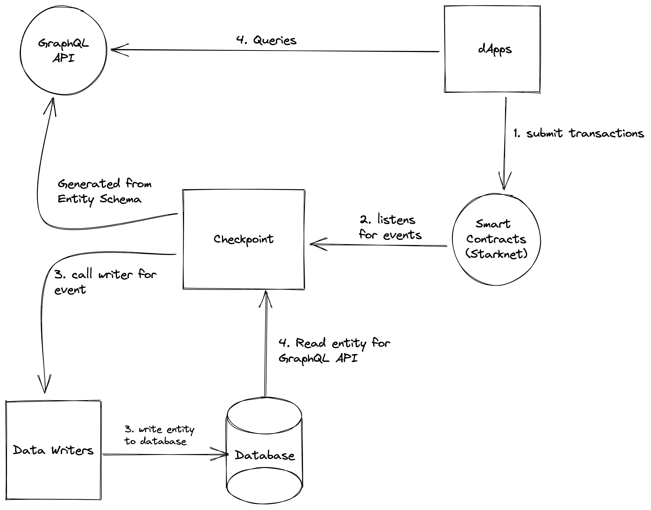 Flow diagram of Checkpoints Interaction